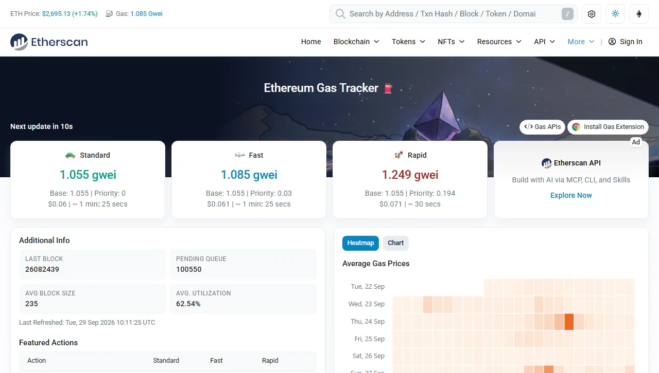 Etherscan Ethereum Gas Tracker പേജ്: Standard 1.055 gwei, Fast 1.085 gwei, Rapid 1.249 gwei എന്നീ മൂന്ന് കാർഡുകളും pending queue, average utilization, ദിവസേനയുള്ള gas heatmap എന്നിവയും