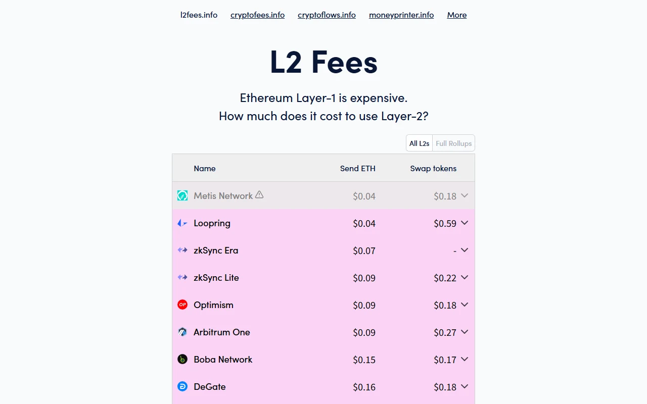 l2fees.info 網站表格:Metis、Loopring、zkSync Era、zkSync Lite、Optimism、Arbitrum One、Boba、DeGate 等 Layer-2 轉 ETH 與 swap 代幣的美元成本列表