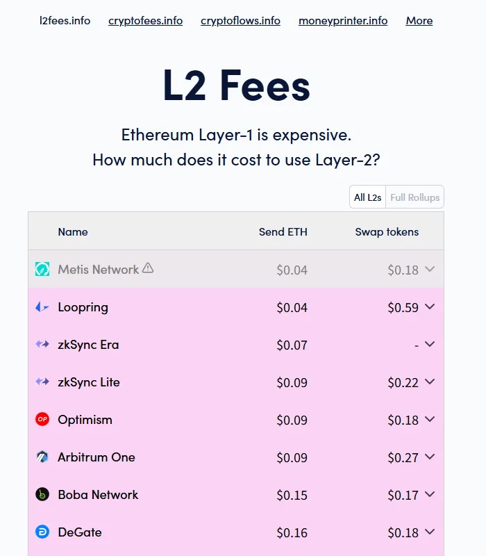 L2 Fees വെബ്സൈറ്റ്: Metis, Loopring, zkSync Era, zkSync Lite, Optimism, Arbitrum One, Boba, DeGate എന്നിവയിൽ ETH അയയ്ക്കാനും token swap ചെയ്യാനുമുള്ള ഡോളർ ചെലവ് കാണിക്കുന്ന പട്ടിക