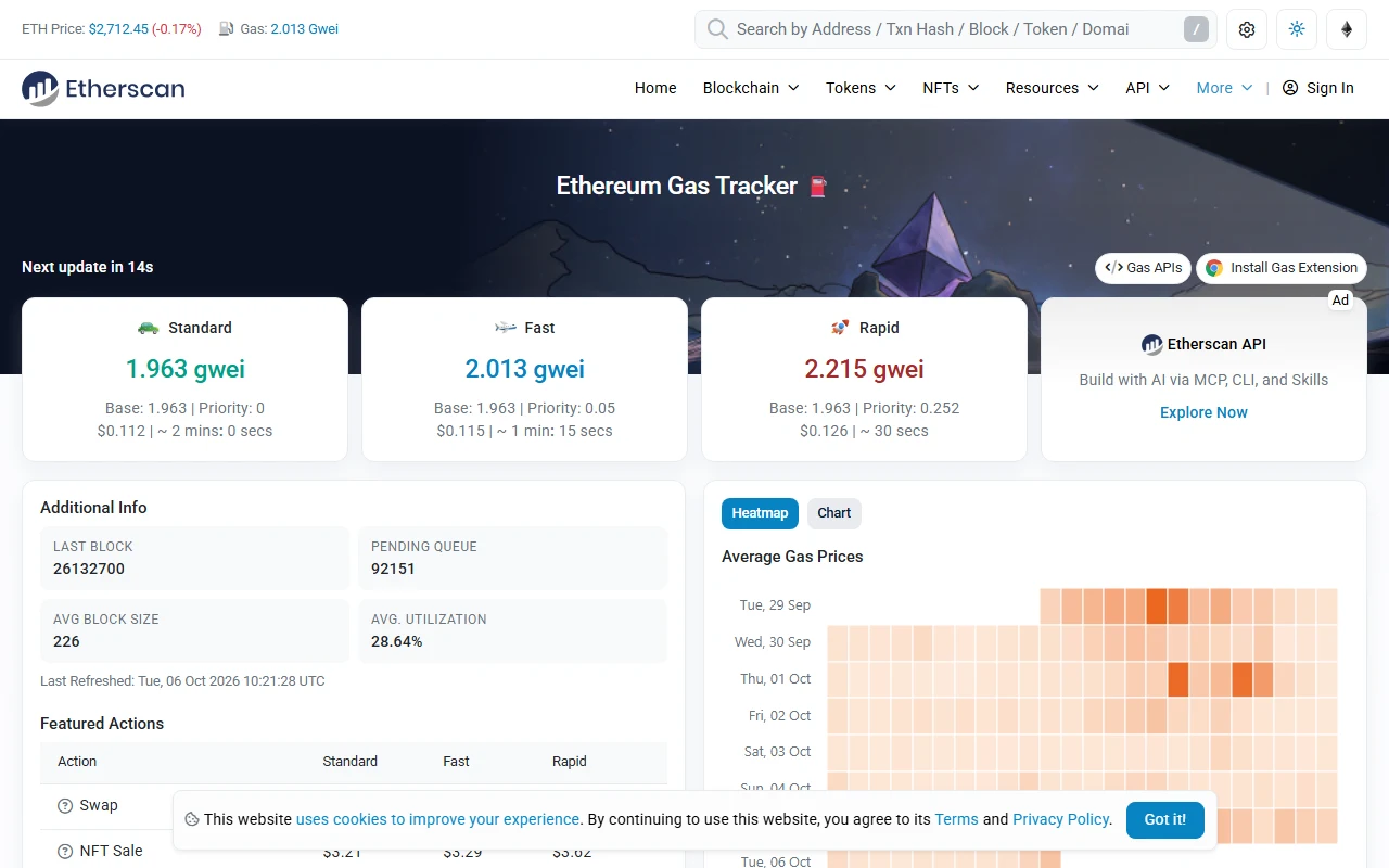 Etherscan Ethereum Gas Tracker 頁面:Standard 1.963 gwei、Fast 2.013 gwei、Rapid 2.215 gwei 三張卡片,以及 pending queue 92,151、平均區塊使用率 28.64% 與一週 gas 熱力圖