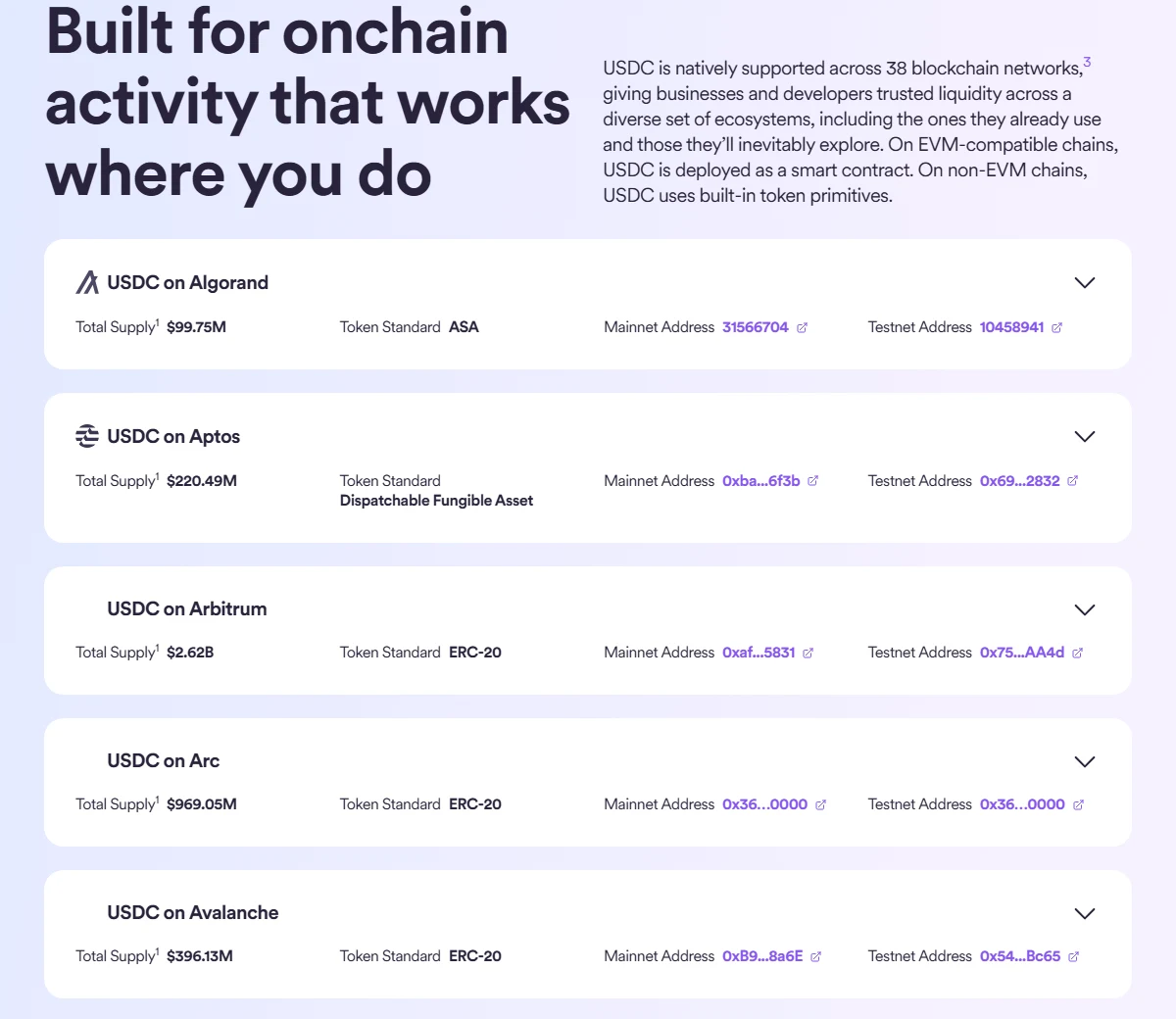 Circle-ന്റെ ഔദ്യോഗിക multichain USDC പേജ്: USDC 38 network-ുകളിൽ natively പിന്തുണയ്ക്കുന്നു എന്ന വിവരണവും Algorand, Aptos, Arbitrum, Arc, Avalanche എന്നിവയ്ക്കുള്ള total supply, token standard, mainnet address കാർഡുകളും